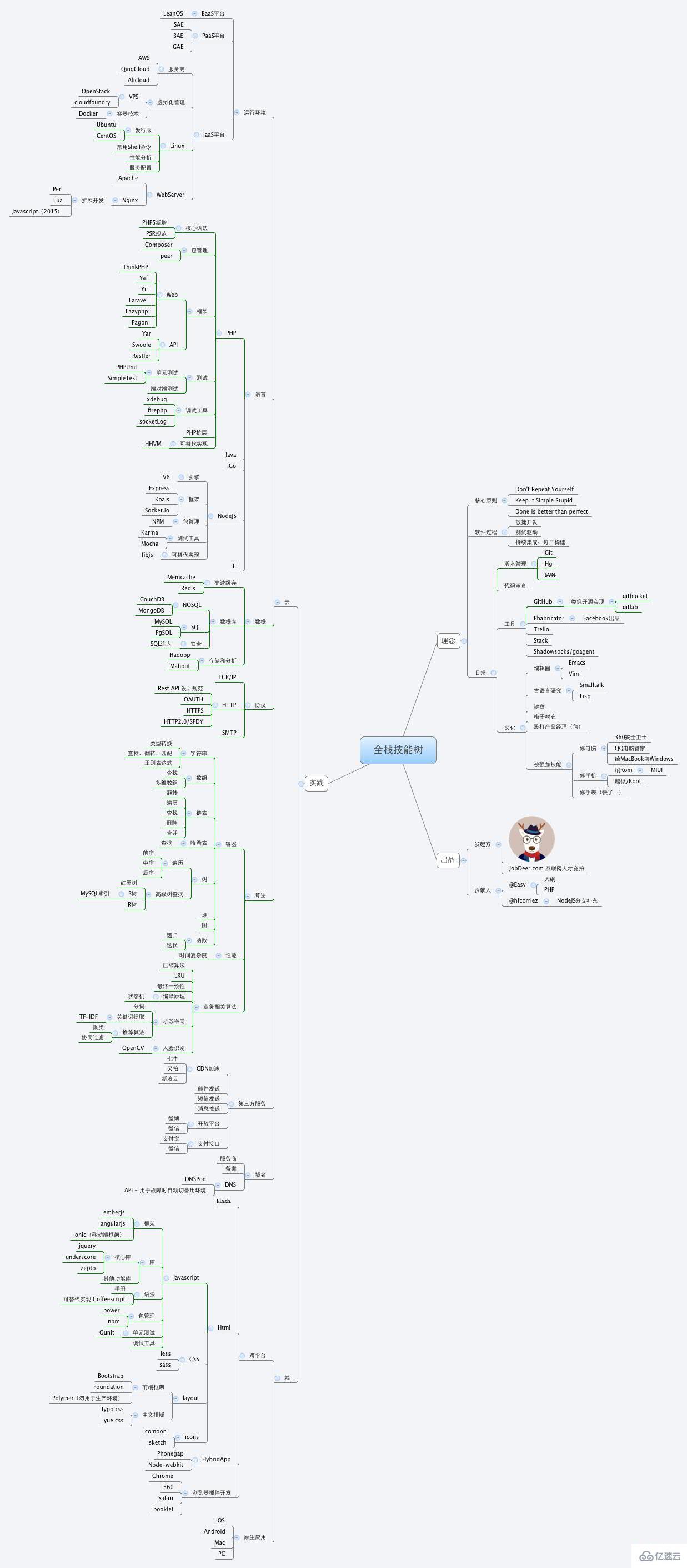 PHP程序員畫的 “全棧工程師技能樹” 思維導圖