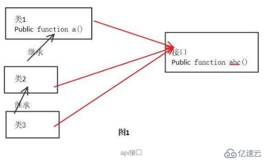 php如何写api接口