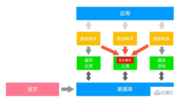 Redis单数据多源超高并发下的解决方法