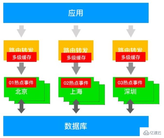 Redis單數(shù)據(jù)多源超高并發(fā)下的解決方法