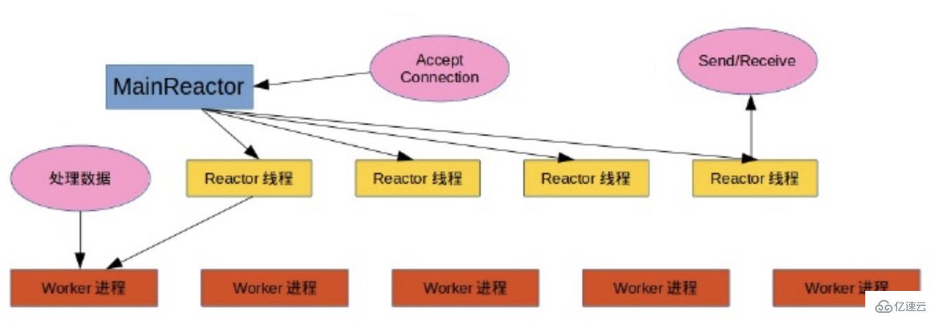 swoole事件处理模式有哪些