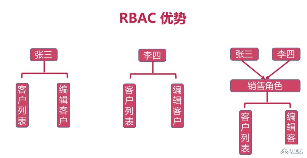 RBAC中几种常见的控制权限模型是什么