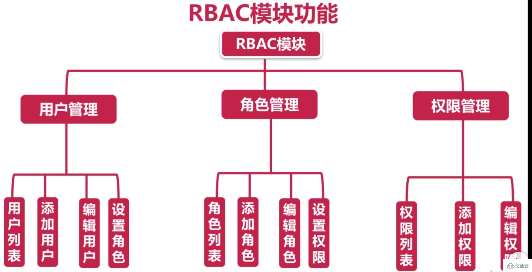 RBAC中几种常见的控制权限模型是什么