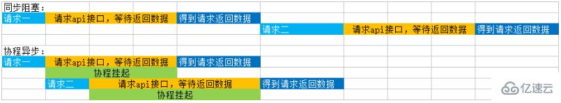 php要用swoole的原因