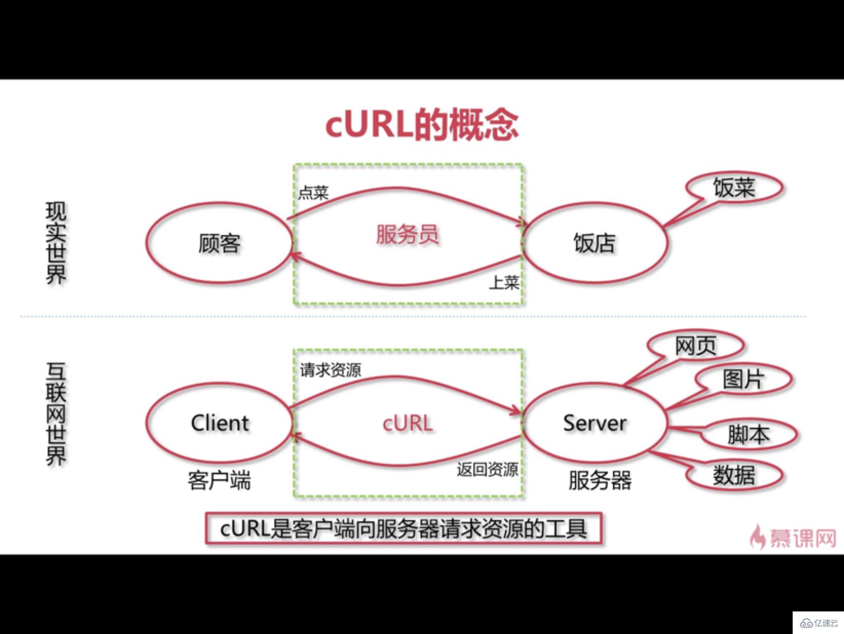 curl模擬http請求的案例分析