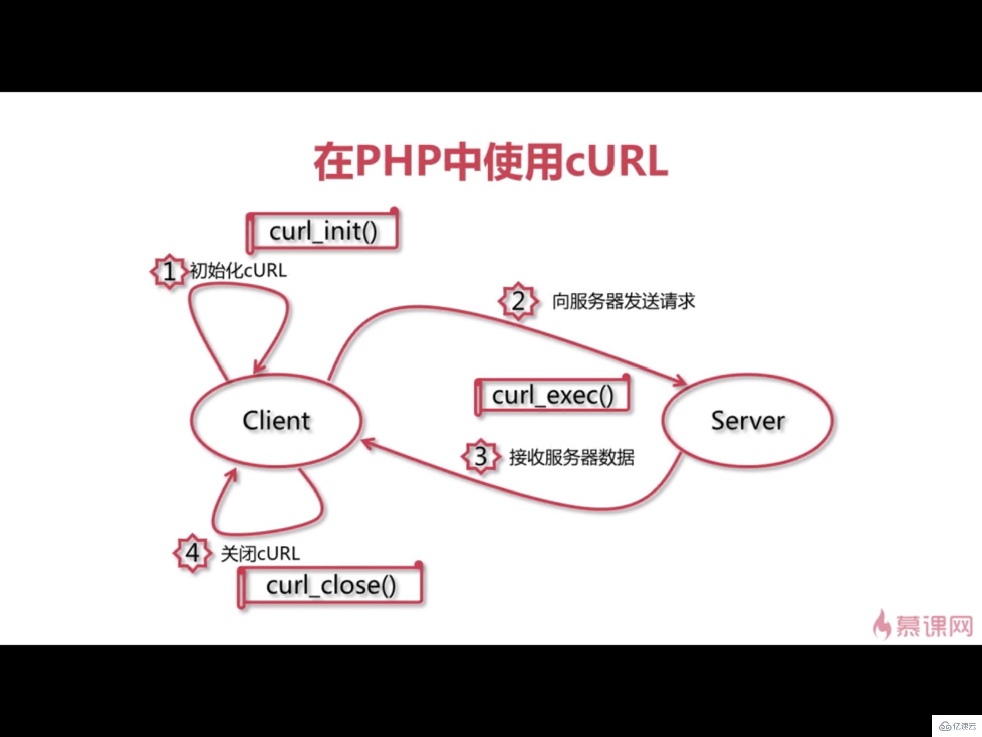 curl模拟http请求的案例分析