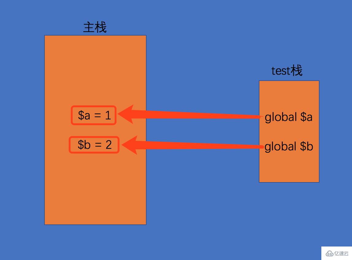 PHP中global全局变量是什么