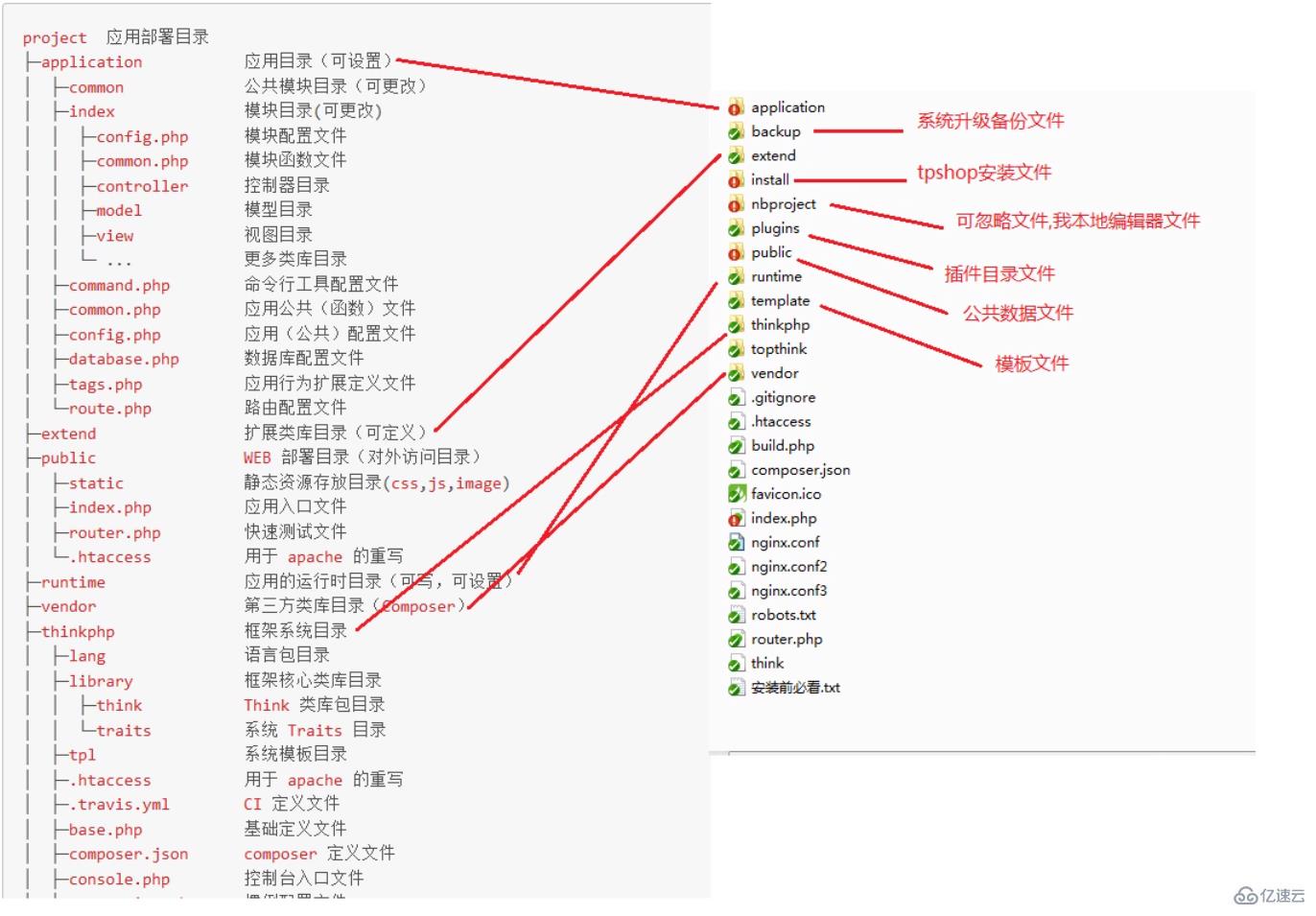 TPshop以及各個目錄模塊的案例分析