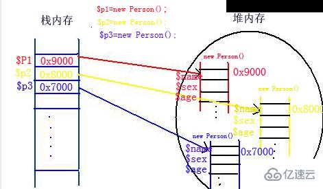 PHP面向对象OOP实例化对象的方法