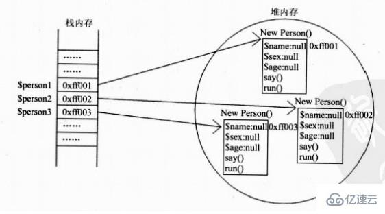 PHP面向对象OOP实例化对象的方法