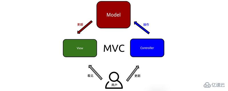 MVC设计模式的详细介绍