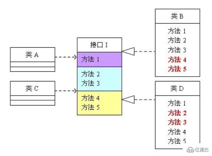 java中接口隔離原則指的是什么？