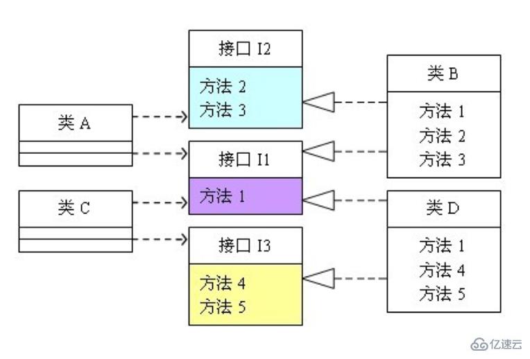 java中接口隔离原则指的是什么？