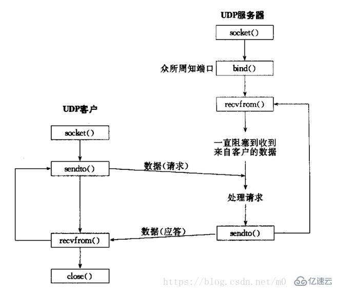 socket套接字的案例分析