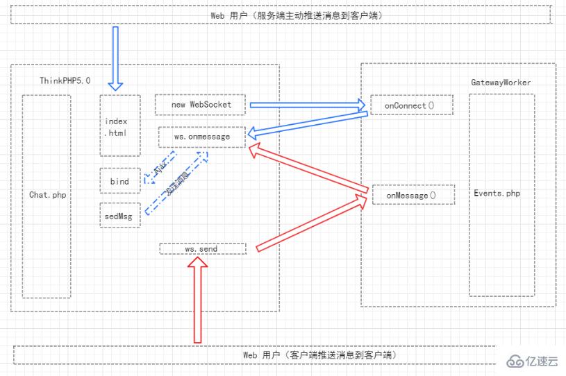 ThinkPHP5.1框架与Workerman之GatewayWorker框架结合的示例分析