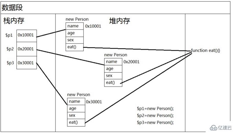 工厂模式与内存分配之间关系