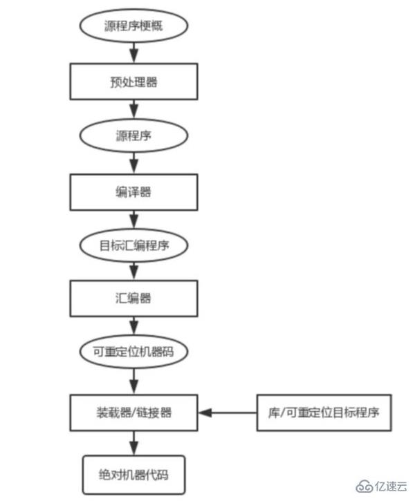 PHP7语言的执行原理是什么