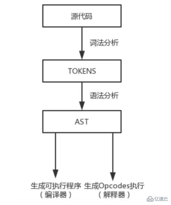 PHP7语言的执行原理是什么