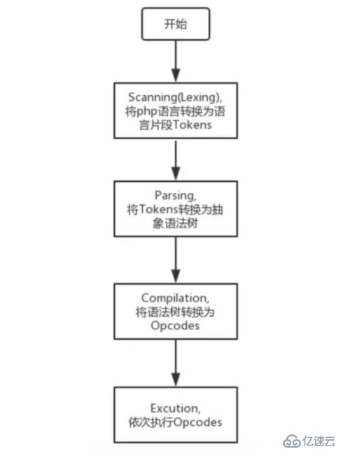 PHP7语言的执行原理是什么