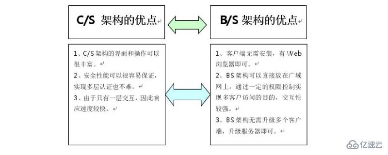 B/S架構(gòu)與C/S架構(gòu)有什么區(qū)別