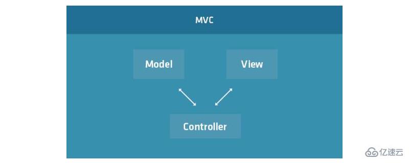 mvc模式的优缺点