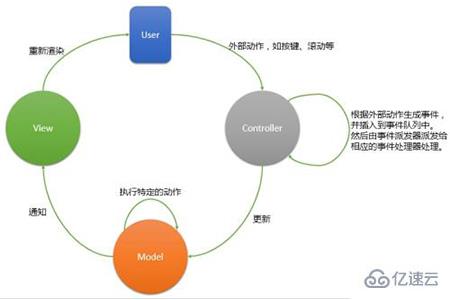 mvc模式的优缺点