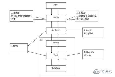 mvc模式的优缺点