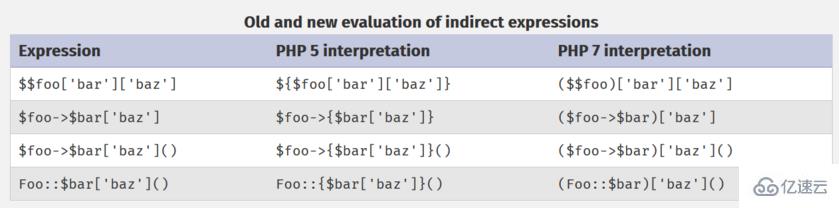 PHP5和PHP7取數(shù)組元素作動態(tài)函數(shù)名有什么差異