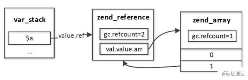 php7垃圾回收机制是什么