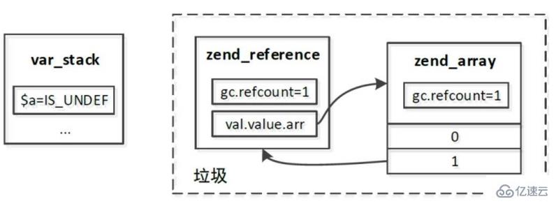 php7垃圾回收機(jī)制是什么