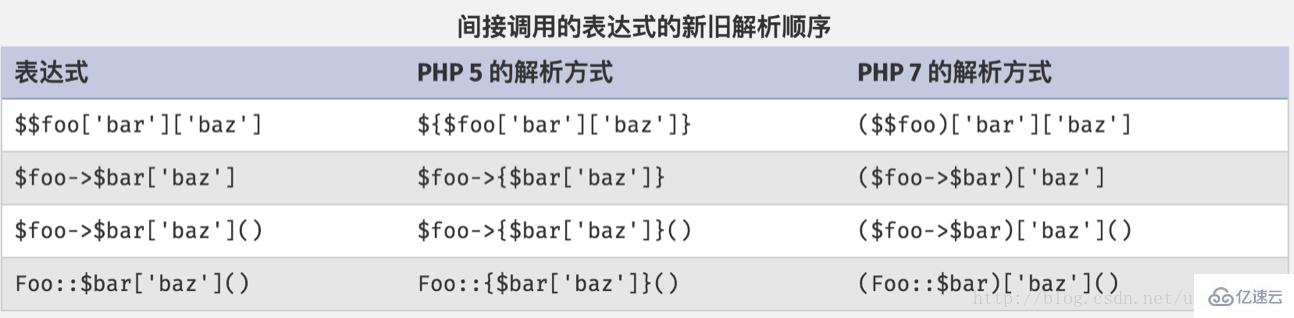 PHP7 新特性有哪些