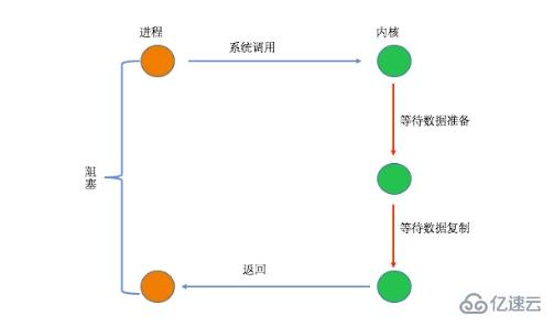 PHP7内核剖析之I/O模型有哪些