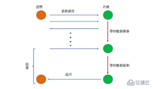 PHP7内核剖析之I/O模型有哪些