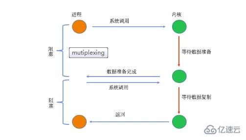 PHP7内核剖析之I/O模型有哪些