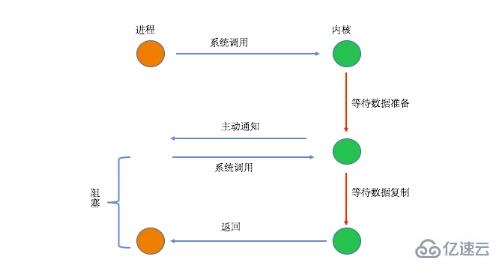 PHP7内核剖析之I/O模型有哪些