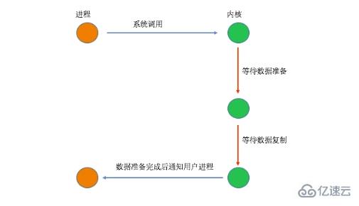 PHP7内核剖析之I/O模型有哪些