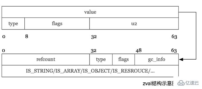 PHP7内核之zval是什么