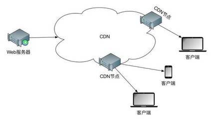 cdn加速為何不是免費(fèi)的