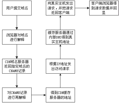 cdn線路知識介紹