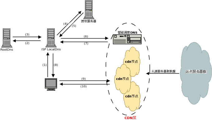 什么叫cdn动态加速原理