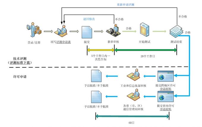 怎么樣辦理cdn許可證