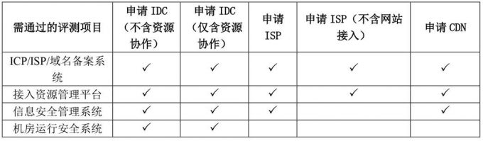 怎么樣辦理cdn許可證