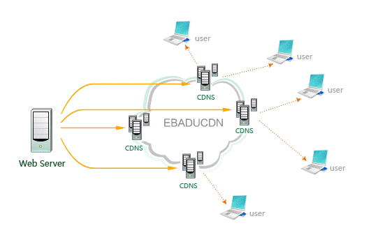 cdn怎么样防御ddos