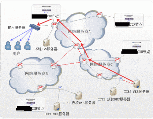 cdn节点概念