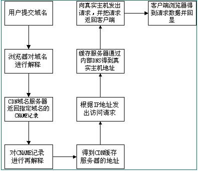 怎么样实现cdn加速