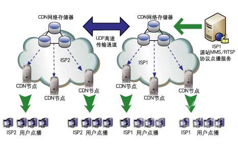 cdn加速对网站有什么用处