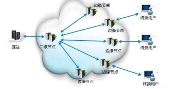 cdn回源的基本概念