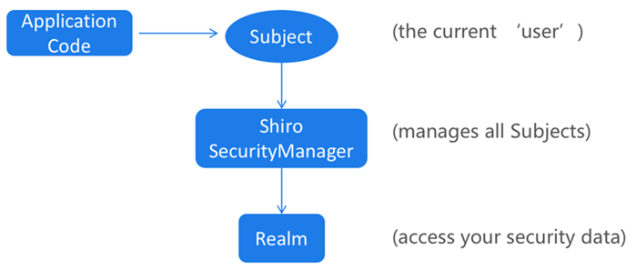 关于Java安全框架Shiro基础知识的学习指南
