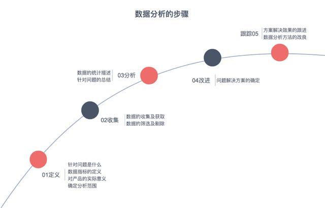 如何对运营数据进行分析？