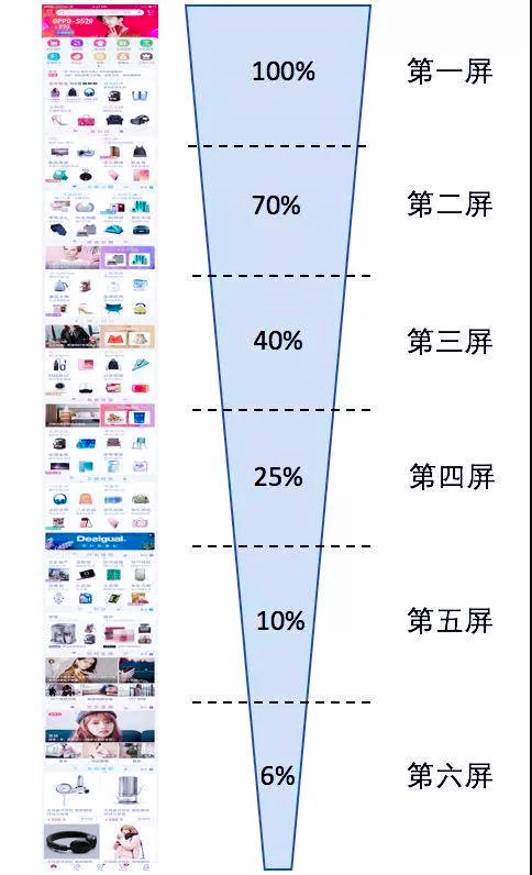 APP首页流量的来源、去向以及分布